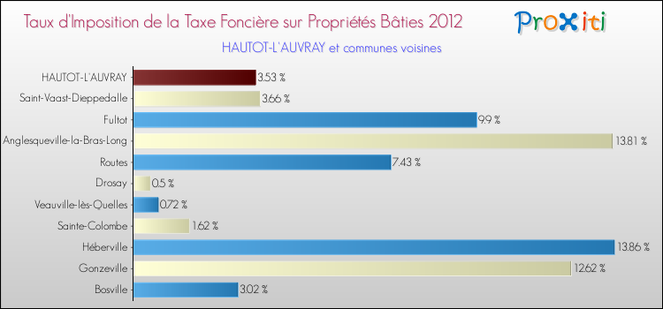Taux d'imposition de la taxe foncière sur le bati 2012 pour HAUTOT-L'AUVRAY et les communes proches Comparaison des taux d'imposition de la taxe foncière sur le bati 2012 pour HAUTOT-L'AUVRAY et les communes voisines