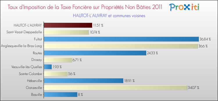 Taux d'imposition de la taxe foncière sur les immeubles et terrains non batis 2011 pour HAUTOT-L'AUVRAY et les communes proches Comparaison des taux d'imposition de la taxe foncière sur les immeubles et terrains non batis 2011 pour HAUTOT-L'AUVRAY et les communes voisines