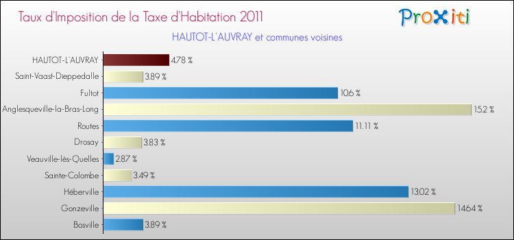 Taux d'imposition de la taxe d'habitation 2011 pour HAUTOT-L'AUVRAY et les communes proches Comparaison des taux d'imposition de la taxe d'habitation 2011 pour HAUTOT-L'AUVRAY et les communes voisines