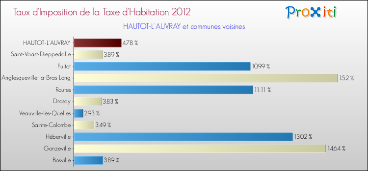 Taux d'imposition de la taxe d'habitation 2012 pour HAUTOT-L'AUVRAY et les communes proches Comparaison des taux d'imposition de la taxe d'habitation 2012 pour HAUTOT-L'AUVRAY et les communes voisines