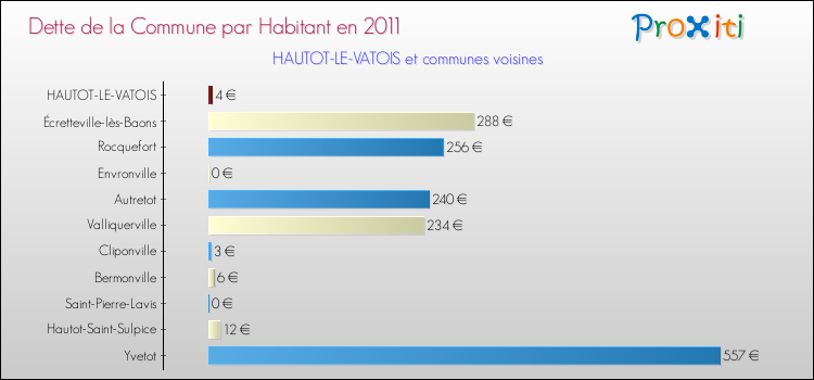 Dette par habitant de la commune en 2011 pour HAUTOT-LE-VATOIS et les communes proches Comparaison de la dette par habitant de la commune en 2011 pour HAUTOT-LE-VATOIS et les communes voisines
