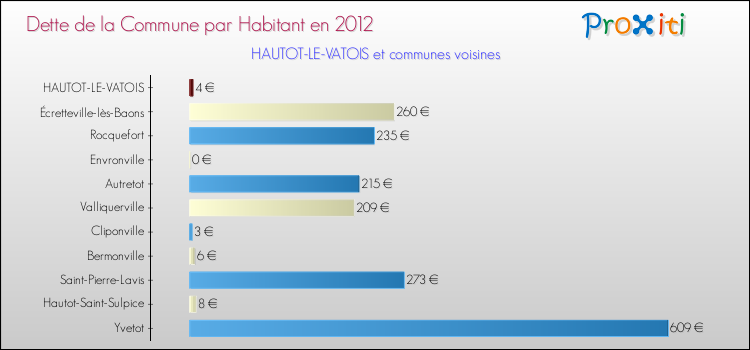 Dette par habitant de la commune en 2012 pour HAUTOT-LE-VATOIS et les communes proches Comparaison de la dette par habitant de la commune en 2012 pour HAUTOT-LE-VATOIS et les communes voisines