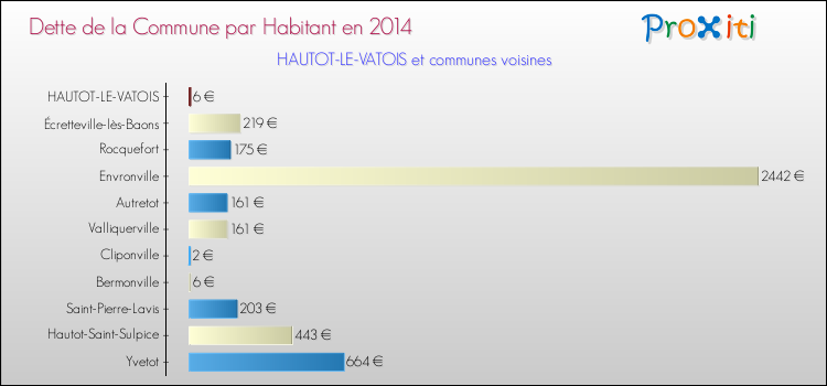 Dette par habitant de la commune en 2014 pour HAUTOT-LE-VATOIS et les communes proches Comparaison de la dette par habitant de la commune en 2014 pour HAUTOT-LE-VATOIS et les communes voisines