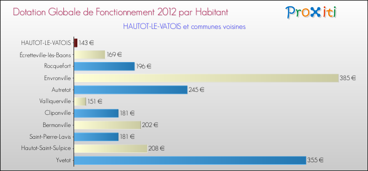 Montant des dotations globales de fonctionnement DGF par Habitant pour HAUTOT-LE-VATOIS et les communes proches Comparaison des des dotations globales de fonctionnement DGF par habitant pour HAUTOT-LE-VATOIS et les communes voisines