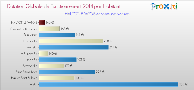 Montant des dotations globales de fonctionnement DGF par Habitant pour HAUTOT-LE-VATOIS et les communes proches en 2014. Comparaison des des dotations globales de fonctionnement DGF par habitant pour HAUTOT-LE-VATOIS et les communes voisines en 2014.