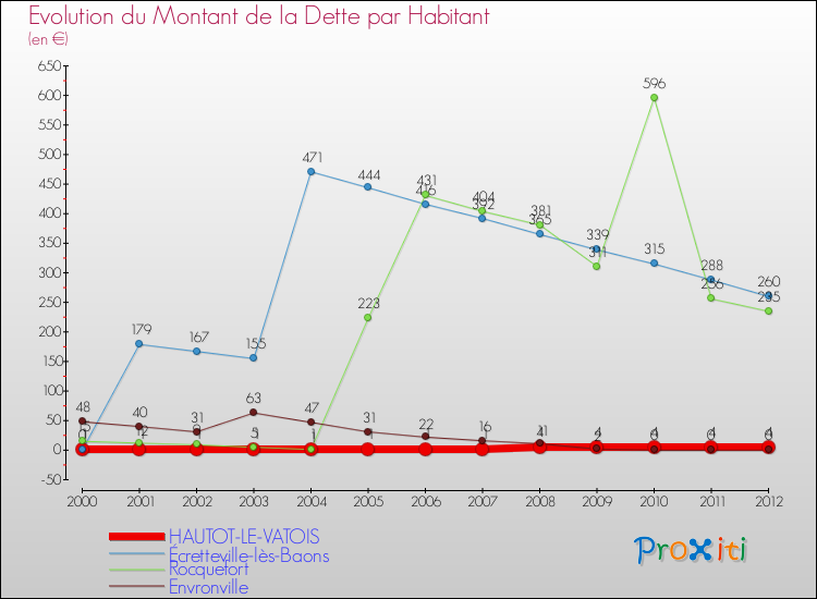Evolution de la dette par habitant pour la commune de HAUTOT-LE-VATOIS et les communes proches de 2000 à 2012 Comparaison de la dette par habitant pour HAUTOT-LE-VATOIS et les communes voisines de 2000 à 2012