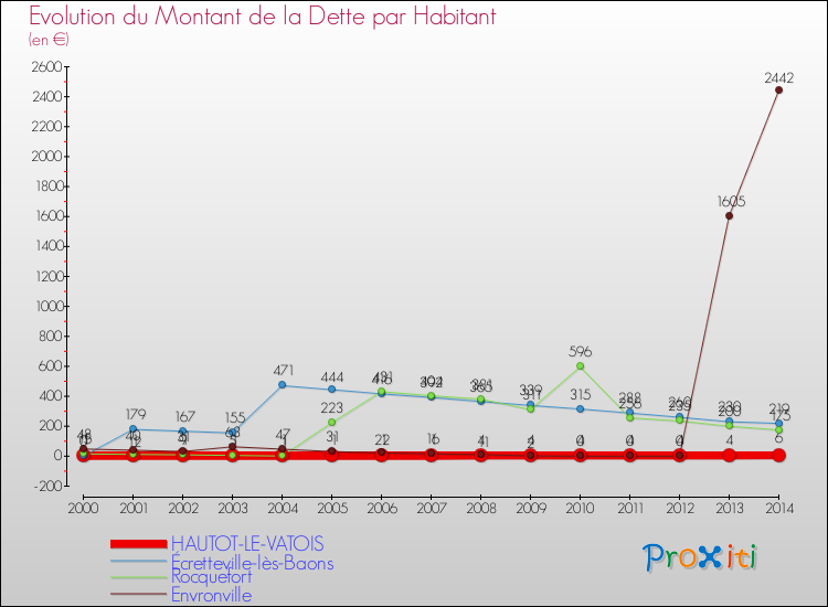 Evolution de la dette par habitant pour la commune de HAUTOT-LE-VATOIS et les communes proches de 2000 à 2014 Comparaison de la dette par habitant pour HAUTOT-LE-VATOIS et les communes voisines de 2000 à 2014