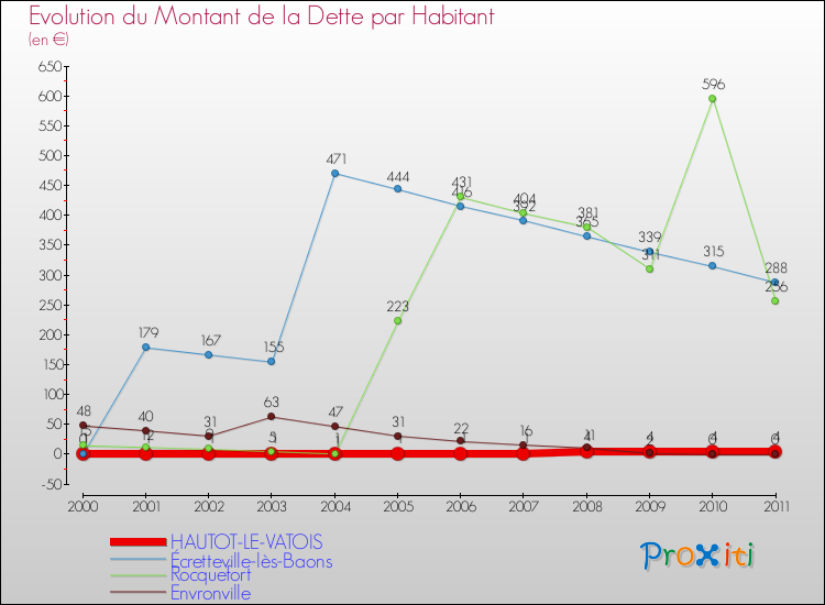 Evolution de la dette par habitant pour la commune de HAUTOT-LE-VATOIS et les communes proches Comparaison de la dette par habitant pour HAUTOT-LE-VATOIS et les communes voisines