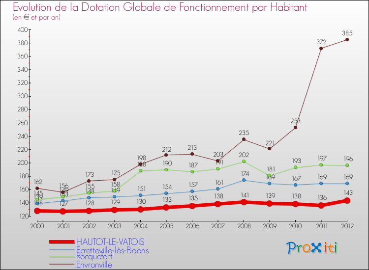 Evolution et montant de la dotation globale de fonctionnement par Habitant pour HAUTOT-LE-VATOIS et les communes proches Comparaison des dotations globales de fonctionnement par habitant pour HAUTOT-LE-VATOIS et les communes voisines