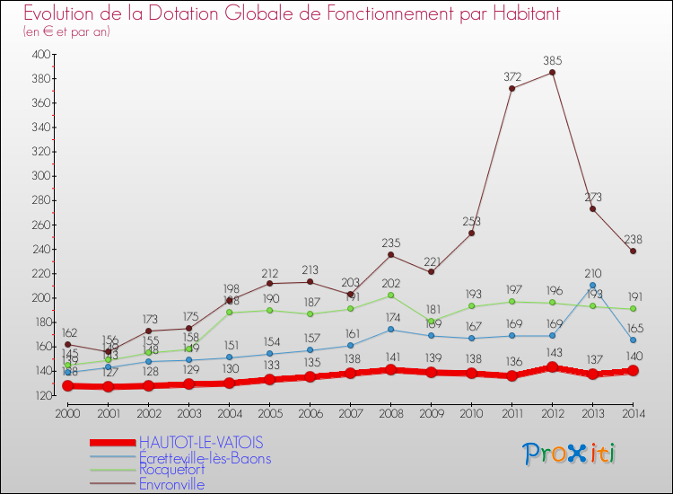 Evolution et montant de la dotation globale de fonctionnement par Habitant pour HAUTOT-LE-VATOIS et les communes proches de 2000 à 2014. Comparaison des dotations globales de fonctionnement par habitant pour HAUTOT-LE-VATOIS et les communes voisines de 2000 à 2014.