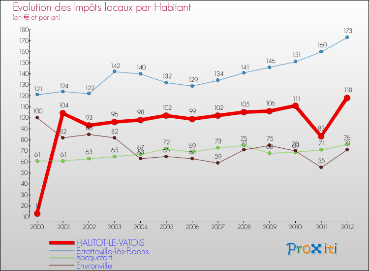 Evolution et montant des impôts locaux par Habitant pour HAUTOT-LE-VATOIS et les communes proches Comparaison des impôts locaux par habitant pour HAUTOT-LE-VATOIS et les communes voisines