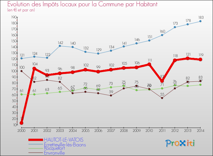 Evolution et montant des impôts locaux par Habitant pour HAUTOT-LE-VATOIS et les communes proches de 2000 à 2014 Comparaison des impôts locaux par habitant pour HAUTOT-LE-VATOIS et les communes voisines de 2000 à 2014