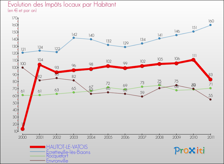 Evolution et montant des impôts locaux par Habitant pour HAUTOT-LE-VATOIS et les communes proches Comparaison des impôts locaux par habitant pour HAUTOT-LE-VATOIS et les communes voisines