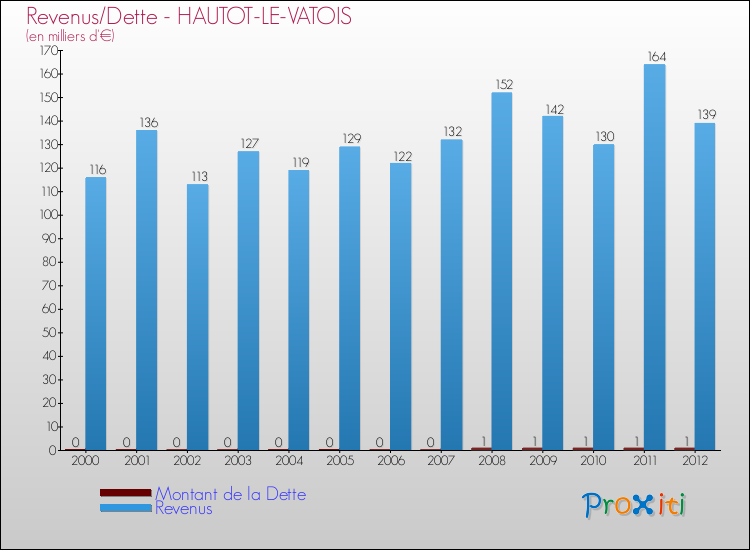 Evolution comparée de la dette et des revenus pour la commune de HAUTOT-LE-VATOIS de 2000 à 2012 Comparaison de la dette et des revenus pour HAUTOT-LE-VATOIS de 2000 à 2012
