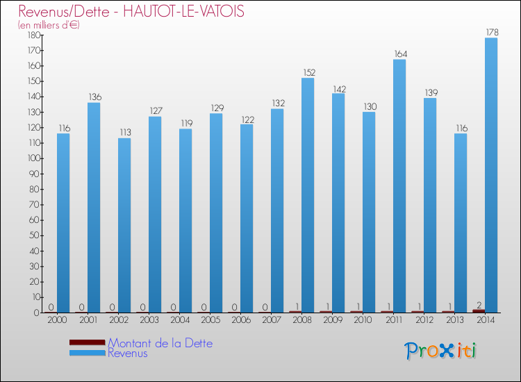 Evolution comparée de la dette et des revenus pour la commune de HAUTOT-LE-VATOIS de 2000 à 2014 Comparaison de la dette et des revenus pour HAUTOT-LE-VATOIS de 2000 à 2014
