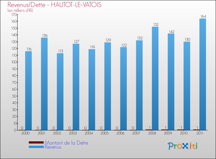Evolution comparée de la dette et des revenus pour la commune de HAUTOT-LE-VATOIS de 2000 à 2011 Comparaison de la dette et des revenus pour HAUTOT-LE-VATOIS de 2000 à 2011