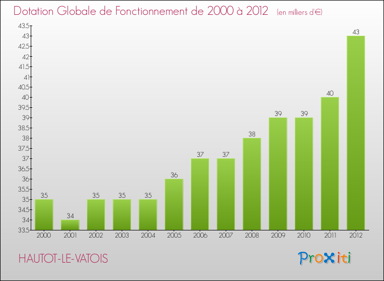 Evolution du montant de la Dotation Globale de Fonctionnement pour la commune de HAUTOT-LE-VATOIS de 2000 à 2012 Evolution du montant de la Dotation Globale de Fonctionnement pour HAUTOT-LE-VATOIS de 2000 à 2012