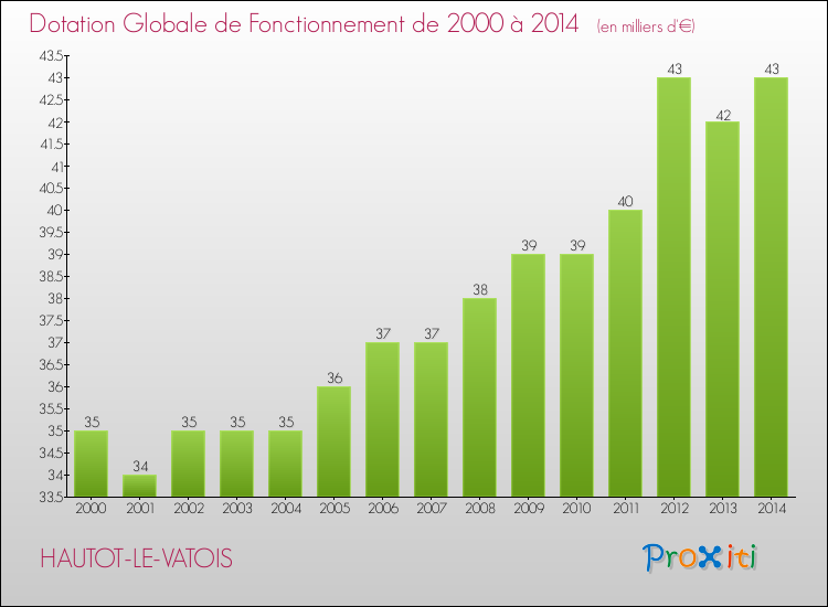 Evolution du montant de la Dotation Globale de Fonctionnement pour la commune de HAUTOT-LE-VATOIS de 2000 à 2014 Evolution du montant de la Dotation Globale de Fonctionnement pour HAUTOT-LE-VATOIS de 2000 à 2014
