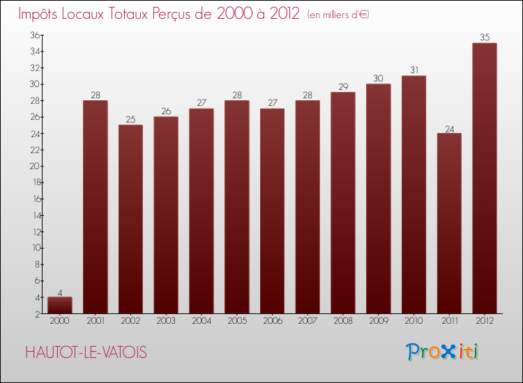 Evolution des Impôts Locaux pour la commune de HAUTOT-LE-VATOIS de 2000 à 2012 Evolution des Impôts Locaux pour HAUTOT-LE-VATOIS de 2000 à 2012