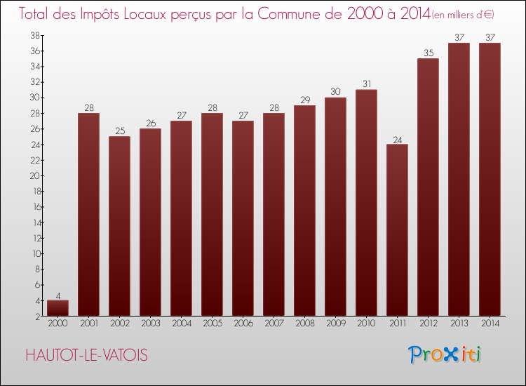 Evolution des Impôts Locaux pour la commune de HAUTOT-LE-VATOIS de 2000 à 2014 Evolution des Impôts Locaux pour HAUTOT-LE-VATOIS de 2000 à 2014