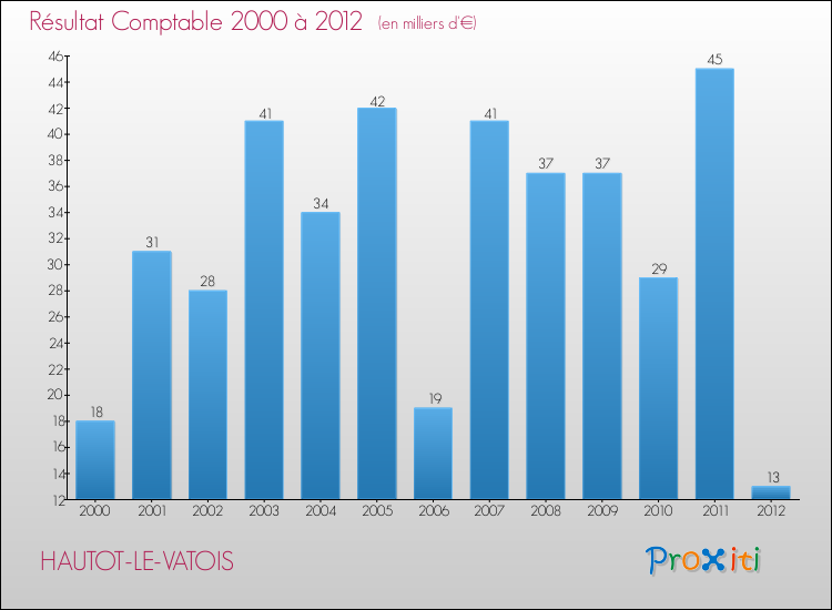 Evolution du résultat comptable pour la commune de HAUTOT-LE-VATOIS de 2000 à 2012 Evolution du résultat comptable pour HAUTOT-LE-VATOIS de 2000 à 2012