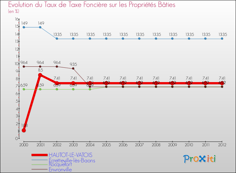 Evolution du taux de la taxe foncière sur le bati pour HAUTOT-LE-VATOIS et les communes proches de 2000 à 2012 Comparaison des taux de taxe foncière sur le bati pour HAUTOT-LE-VATOIS et les communes voisines de 2000 à 2012
