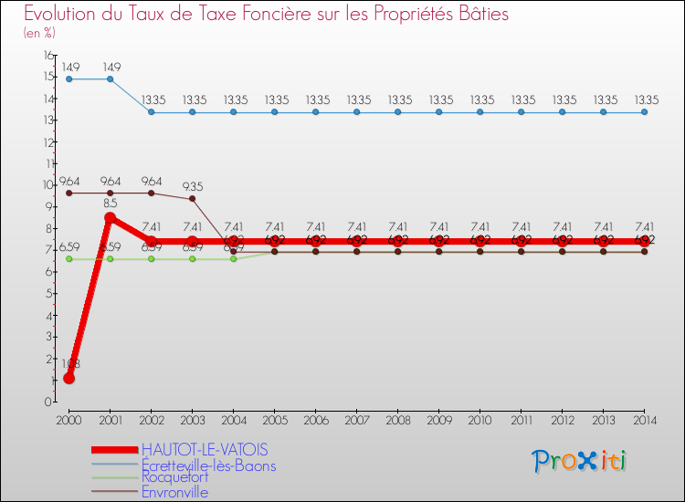 Evolution du taux de la taxe foncière sur le bati pour HAUTOT-LE-VATOIS et les communes proches de 2000 à 2014 Comparaison des taux de taxe foncière sur le bati pour HAUTOT-LE-VATOIS et les communes voisines de 2000 à 2014