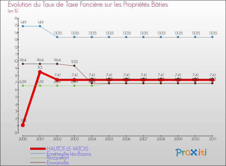 Evolution du taux de la taxe foncière sur le bati pour HAUTOT-LE-VATOIS et les communes proches Comparaison des taux de taxe foncière sur le bati pour HAUTOT-LE-VATOIS et les communes voisines