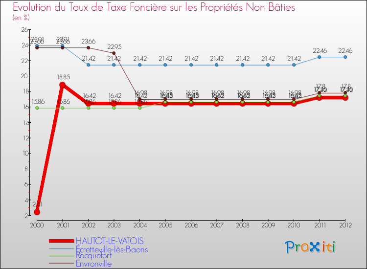 Evolution du taux de la taxe foncière sur les immeubles et terrains non batis pour HAUTOT-LE-VATOIS et les communes proches de 2000 à 2012 Comparaison des taux de la taxe foncière sur les immeubles et terrains non batis pour HAUTOT-LE-VATOIS et les communes voisines de 2000 à 2012
