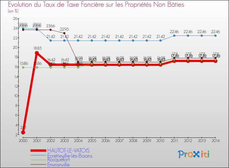 Evolution du taux de la taxe foncière sur les immeubles et terrains non batis pour HAUTOT-LE-VATOIS et les communes proches de 2000 à 2014 Comparaison des taux de la taxe foncière sur les immeubles et terrains non batis pour HAUTOT-LE-VATOIS et les communes voisines de 2000 à 2014