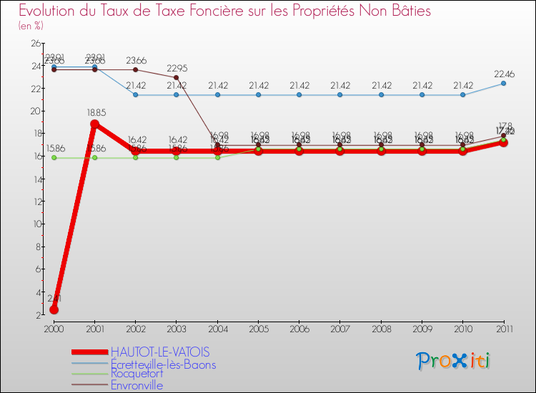 Evolution du taux de la taxe foncière sur les immeubles et terrains non batis pour HAUTOT-LE-VATOIS et les communes proches Comparaison des taux de la taxe foncière sur les immeubles et terrains non batis pour HAUTOT-LE-VATOIS et les communes voisines