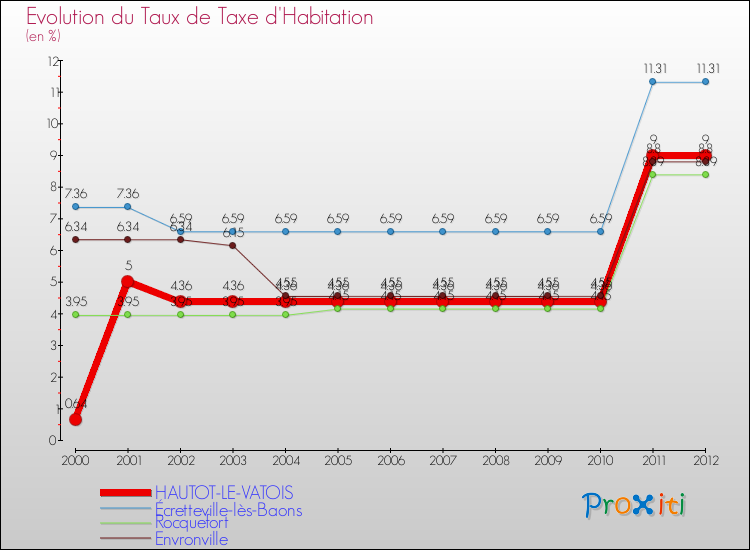 Evolution du taux de la taxe d'habitation pour HAUTOT-LE-VATOIS et les communes proches Comparaison des taux de la taxe d'habitation pour HAUTOT-LE-VATOIS et les communes voisines