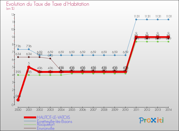Evolution du taux de la taxe d'habitation pour HAUTOT-LE-VATOIS et les communes proches de 2000 à 2014 Comparaison des taux de la taxe d'habitation pour HAUTOT-LE-VATOIS et les communes voisines de 2000 à 2014