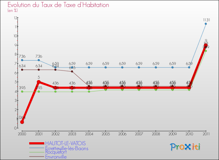 Evolution du taux de la taxe d'habitation pour HAUTOT-LE-VATOIS et les communes proches Comparaison des taux de la taxe d'habitation pour HAUTOT-LE-VATOIS et les communes voisines
