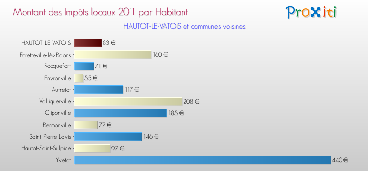Montant des impôts locaux par Habitant pour HAUTOT-LE-VATOIS et les communes proches Comparaison des impôts locaux par habitant pour HAUTOT-LE-VATOIS et les communes voisines