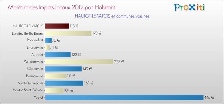 Montant des impôts locaux par Habitant pour HAUTOT-LE-VATOIS et les communes proches Comparaison des impôts locaux par habitant pour HAUTOT-LE-VATOIS et les communes voisines