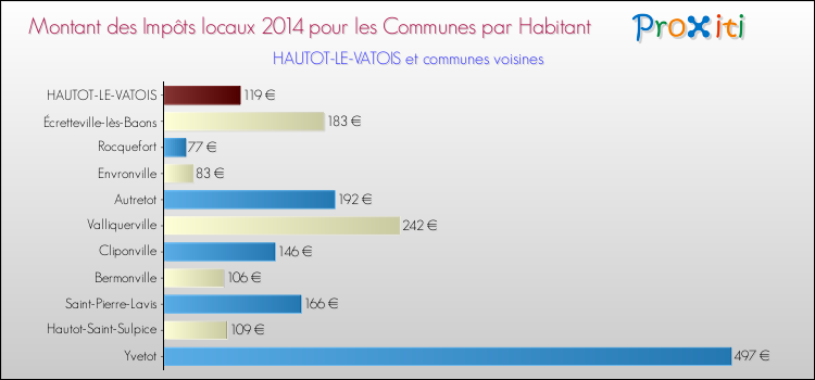 Montant des impôts locaux par Habitant pour HAUTOT-LE-VATOIS et les communes proches en 2014 Comparaison des impôts locaux par habitant pour HAUTOT-LE-VATOIS et les communes voisines en 2014