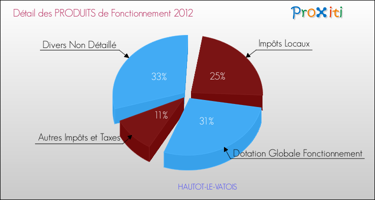 Décomposition du Budget de Fonctionnement 2012 de la commune de HAUTOT-LE-VATOIS Budget de Fonctionnement 2012 pour la commune de HAUTOT-LE-VATOIS
