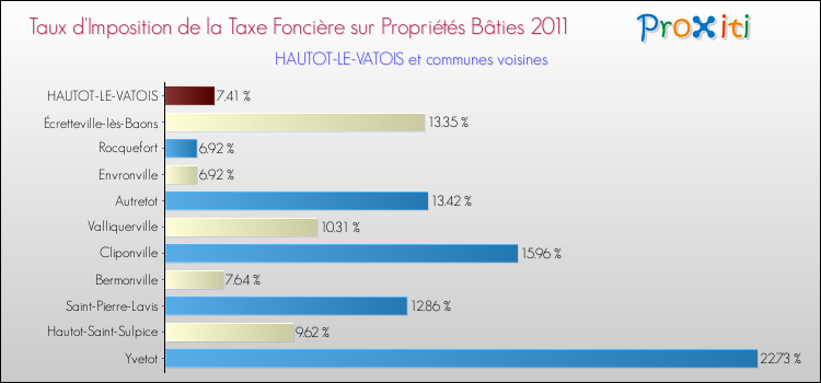 Taux d'imposition de la taxe foncière sur le bati 2011 pour HAUTOT-LE-VATOIS et les communes proches Comparaison des taux d'imposition de la taxe foncière sur le bati 2011 pour HAUTOT-LE-VATOIS et les communes voisines