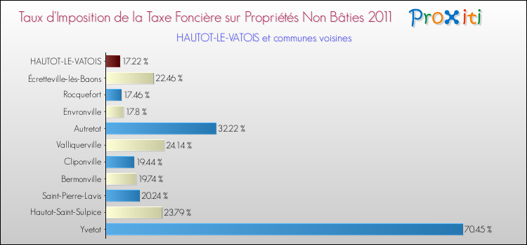 Taux d'imposition de la taxe foncière sur les immeubles et terrains non batis 2011 pour HAUTOT-LE-VATOIS et les communes proches Comparaison des taux d'imposition de la taxe foncière sur les immeubles et terrains non batis 2011 pour HAUTOT-LE-VATOIS et les communes voisines