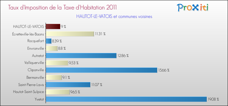 Taux d'imposition de la taxe d'habitation 2011 pour HAUTOT-LE-VATOIS et les communes proches Comparaison des taux d'imposition de la taxe d'habitation 2011 pour HAUTOT-LE-VATOIS et les communes voisines