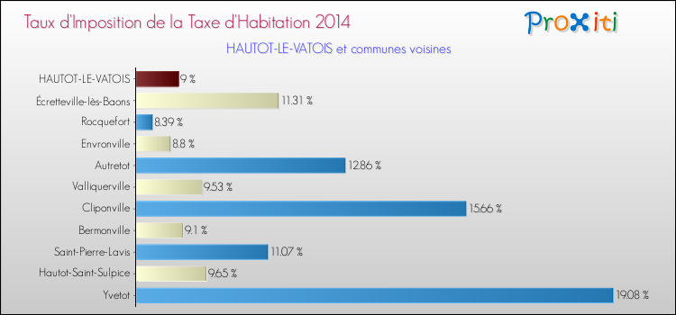 Taux d'imposition de la taxe d'habitation 2014 pour HAUTOT-LE-VATOIS et les communes proches Comparaison des taux d'imposition de la taxe d'habitation 2014 pour HAUTOT-LE-VATOIS et les communes voisines