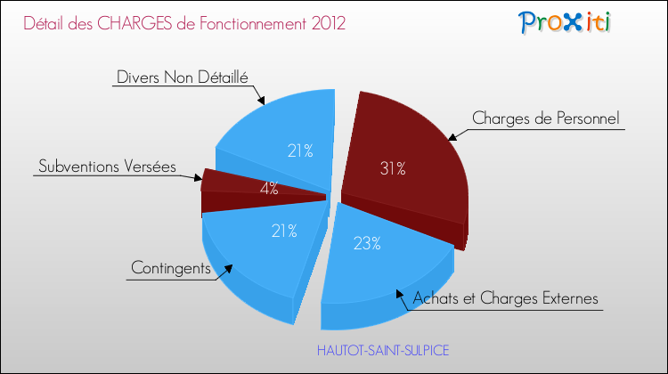 Décomposition des Charges de Fonctionnement 2012 de la commune de HAUTOT-SAINT-SULPICE Charges de Fonctionnement 2012 pour la commune de HAUTOT-SAINT-SULPICE