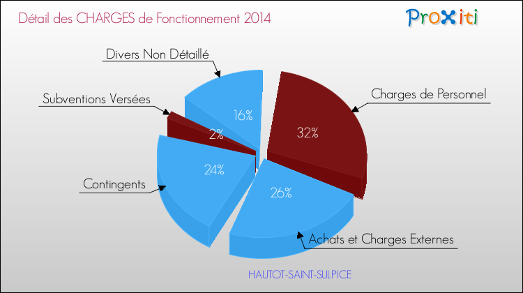 Décomposition des Charges de Fonctionnement 2014 de la commune de HAUTOT-SAINT-SULPICE Charges de Fonctionnement 2014 pour la commune de HAUTOT-SAINT-SULPICE