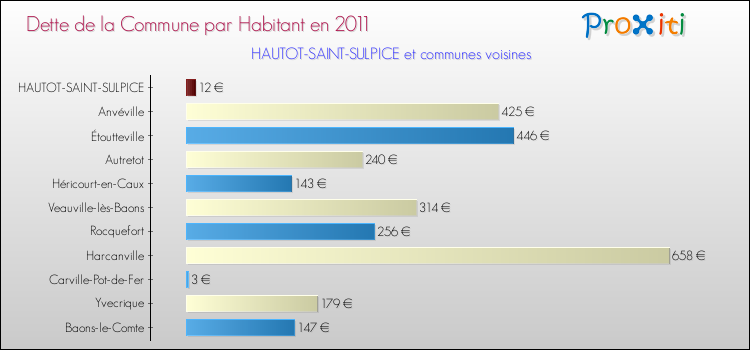 Dette par habitant de la commune en 2011 pour HAUTOT-SAINT-SULPICE et les communes proches Comparaison de la dette par habitant de la commune en 2011 pour HAUTOT-SAINT-SULPICE et les communes voisines