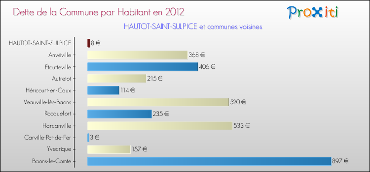 Dette par habitant de la commune en 2012 pour HAUTOT-SAINT-SULPICE et les communes proches Comparaison de la dette par habitant de la commune en 2012 pour HAUTOT-SAINT-SULPICE et les communes voisines