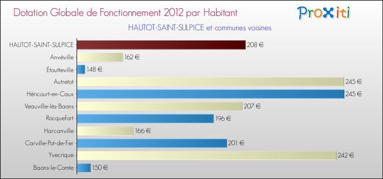 Montant des dotations globales de fonctionnement DGF par Habitant pour HAUTOT-SAINT-SULPICE et les communes proches Comparaison des des dotations globales de fonctionnement DGF par habitant pour HAUTOT-SAINT-SULPICE et les communes voisines
