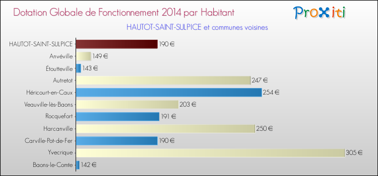 Montant des dotations globales de fonctionnement DGF par Habitant pour HAUTOT-SAINT-SULPICE et les communes proches en 2014. Comparaison des des dotations globales de fonctionnement DGF par habitant pour HAUTOT-SAINT-SULPICE et les communes voisines en 2014.