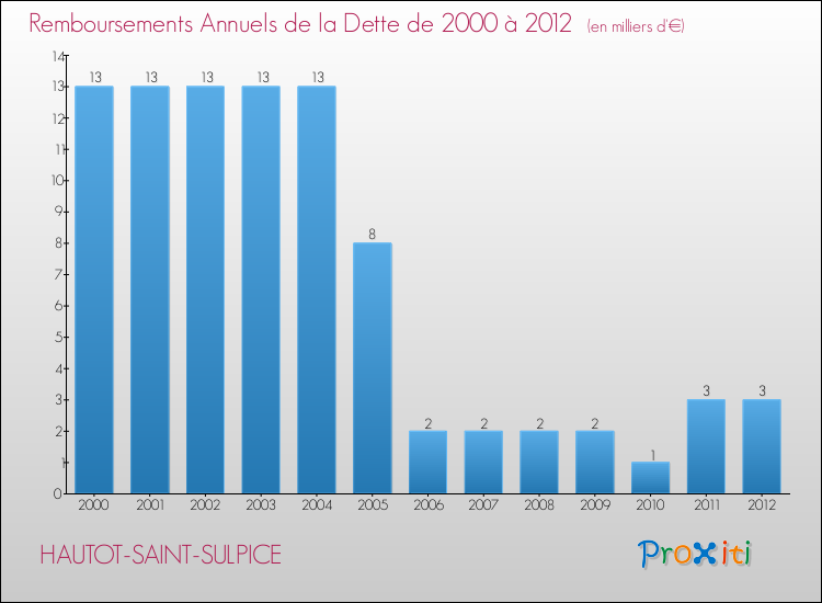 Evolution de l'annuité de la dette pour la commune de HAUTOT-SAINT-SULPICE de 2000 à 2012 Annuités de la dette pour HAUTOT-SAINT-SULPICE de 2000 à 2012