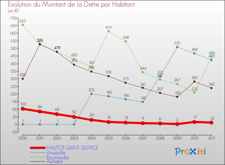 Evolution de la dette par habitant pour la commune de HAUTOT-SAINT-SULPICE et les communes proches Comparaison de la dette par habitant pour HAUTOT-SAINT-SULPICE et les communes voisines